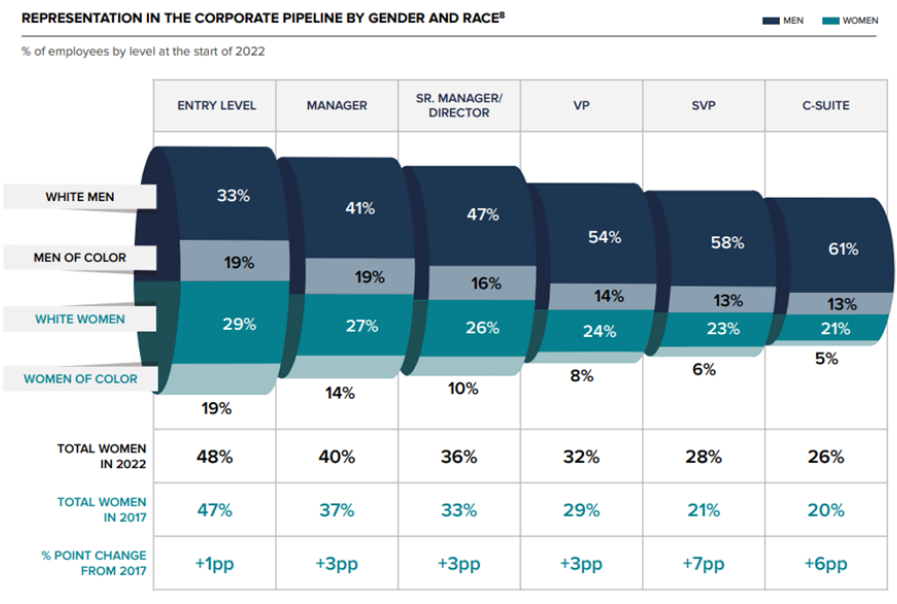 graphic showing the percentage of women in the Workplace