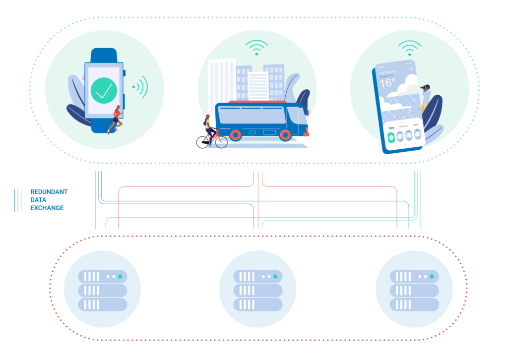 Diagram showing redundant data exchange between smart devices and servers, illustrating connected mobility and real-time data flow.