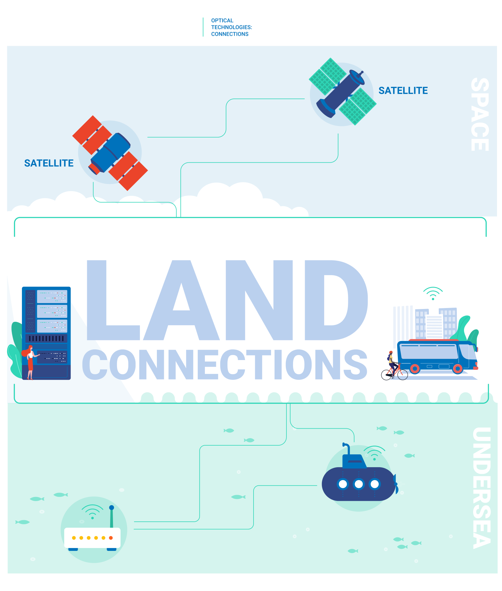 Global communication infographic with satellites, land networks, and undersea cables.