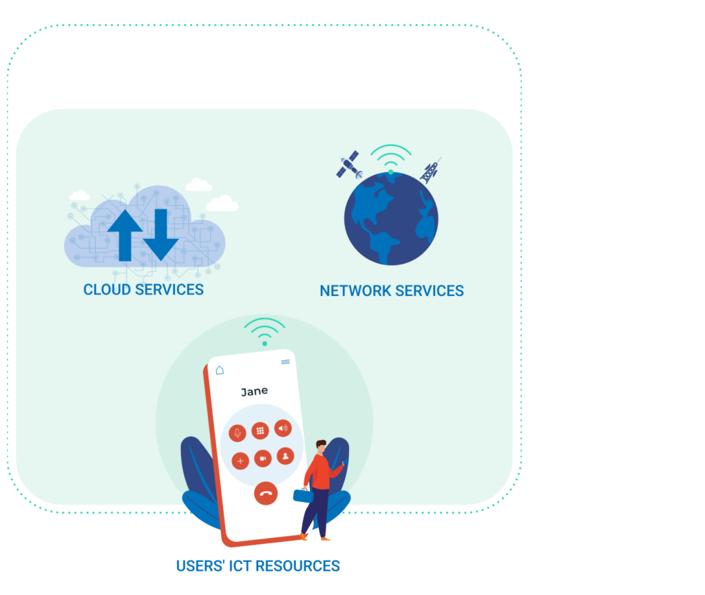 Diagram showing cloud services, network services, and user ICT resources with smartphone interface and connectivity icons.