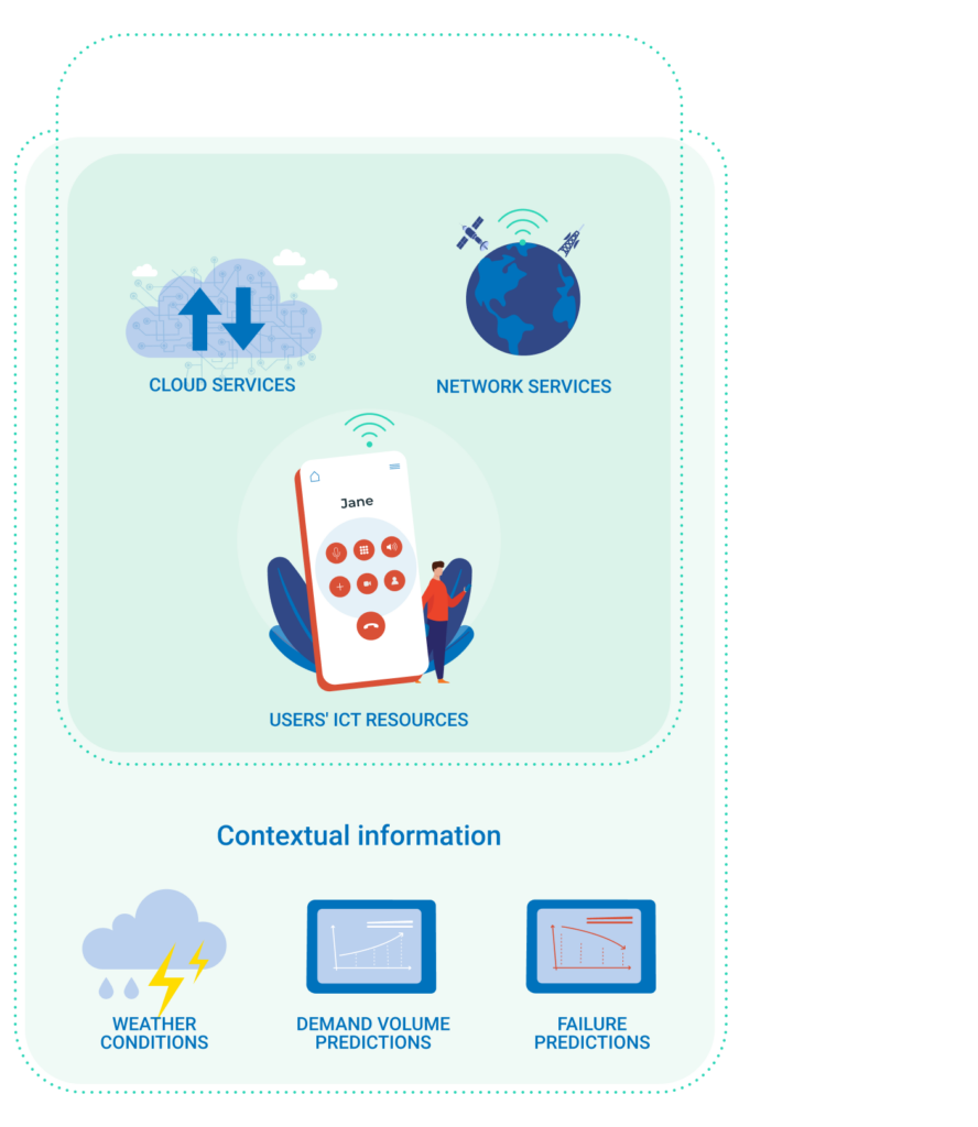 ICT infographic showing cloud and network services, user smartphone interaction, and contextual data like weather and demand predictions.