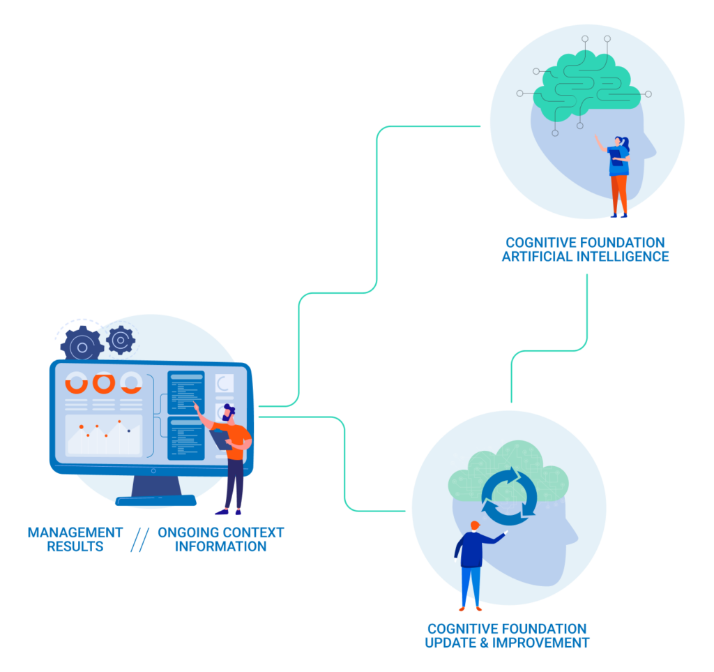 Flowchart linking AI cognitive foundations, updates, and management data through illustrated human-computer interactions.