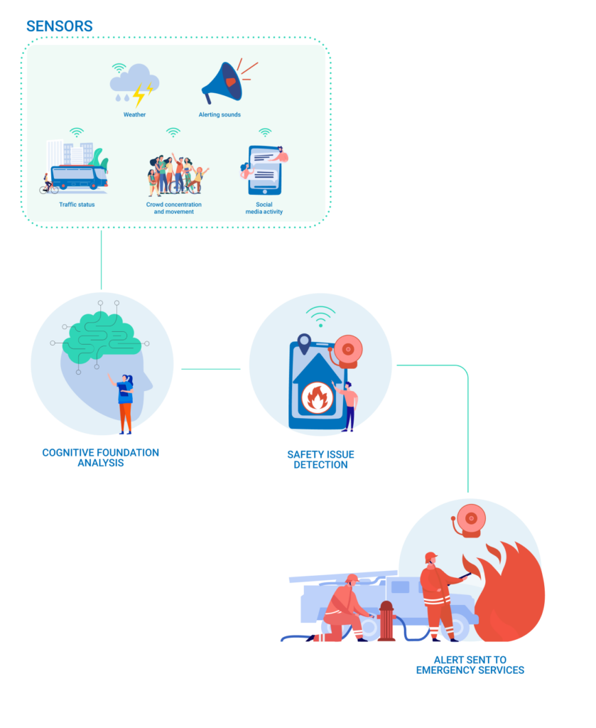 Flowchart showing sensor-based emergency detection system, from data analysis to alerting emergency services.