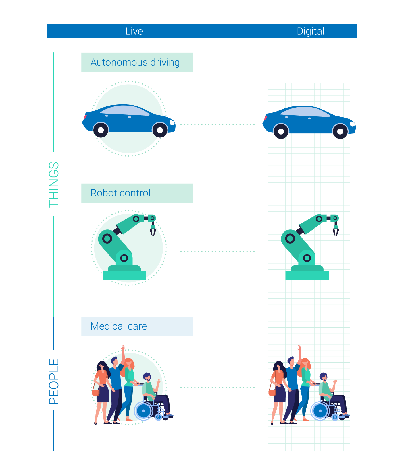Comparison chart of live vs. digital approaches in autonomous driving, robot control, and medical care.