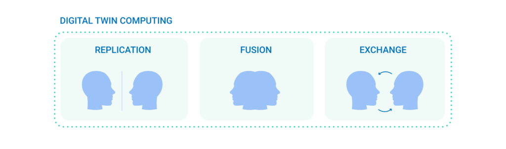 Diagram of Digital Twin Computing showing Replication, Fusion, and Exchange with illustrated human heads in different configurations.