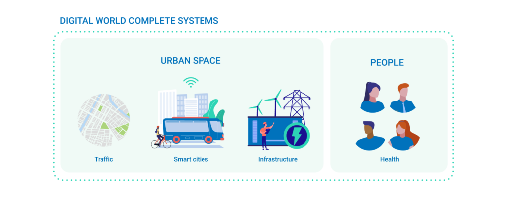 Diagram of Digital World Complete Systems showing Traffic, Urban Space with smart cities and infrastructure, and People focused on health.