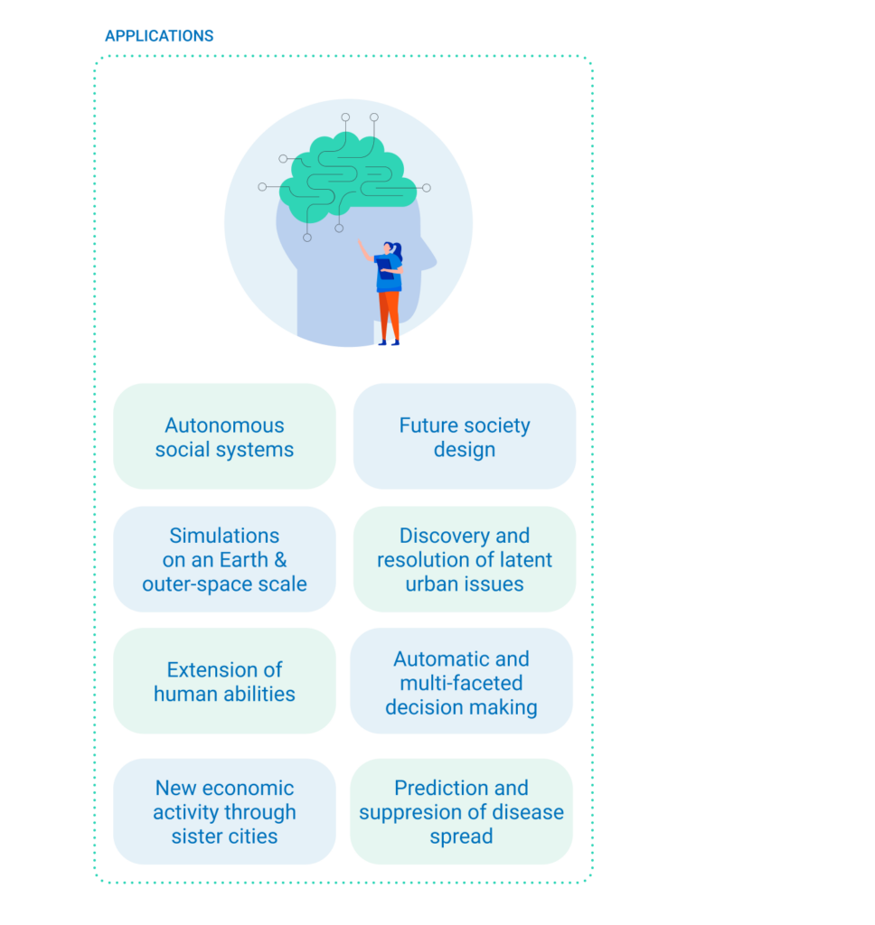 List of digital twin applications including autonomous systems, future society design, urban issue resolution, and disease prediction.