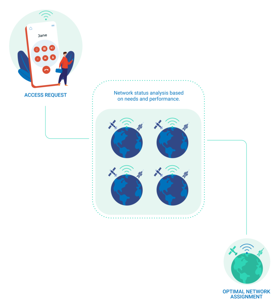 Flowchart showing access request, network status analysis with globes and satellites, and optimal network assignment.