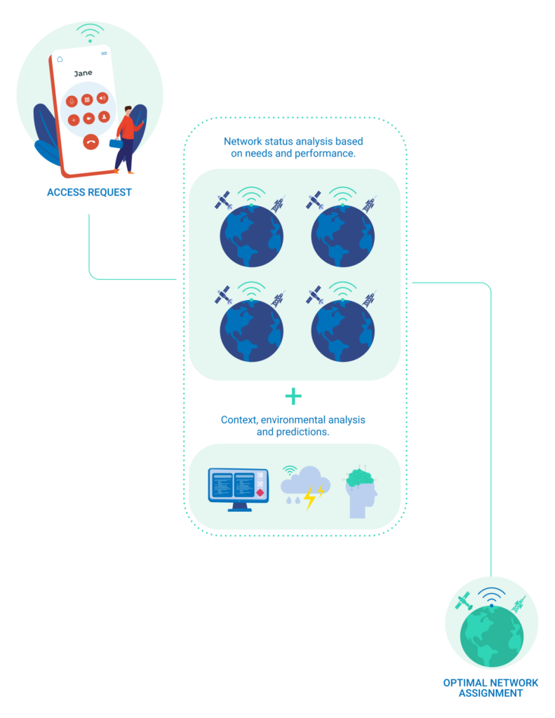 Flowchart showing access request, network status analysis with globes and satellites, and optimal network assignment.