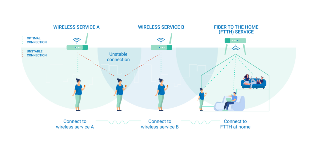 Diagram comparing wireless services A and B with fiber to the home (FTTH), showing optimal and unstable internet connections.