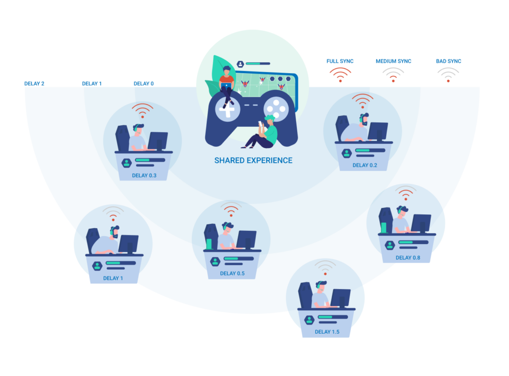 Shared experience concept with synchronized gaming and low-latency multi-location casting.