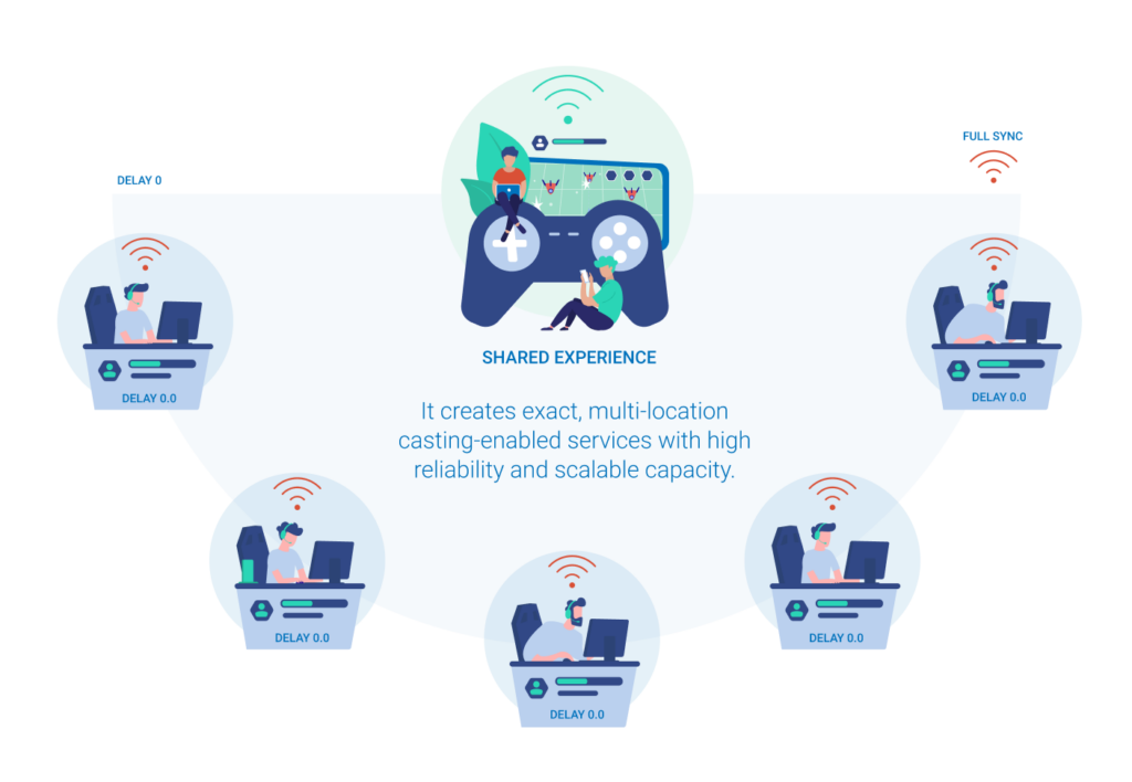 Shared experience concept with synchronized gaming and low-latency multi-location casting.