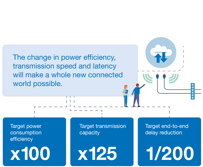 Infographic about how IOWN improve efficiency (x100), and performance (x125) and reduce latency (1/200)